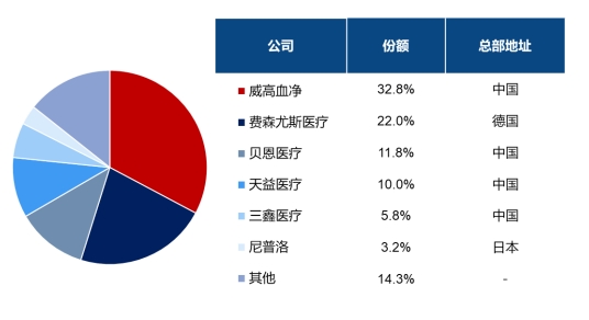 20242029年全球及中国血液透析器械市场监测调研及投资潜力评估预测