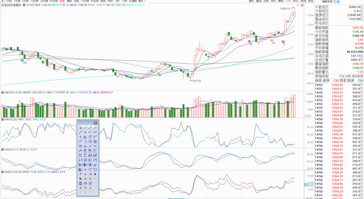 到今天为止,石油月线正乖离超过8%收阳线吞噬,明日若是收跌为双人殉情