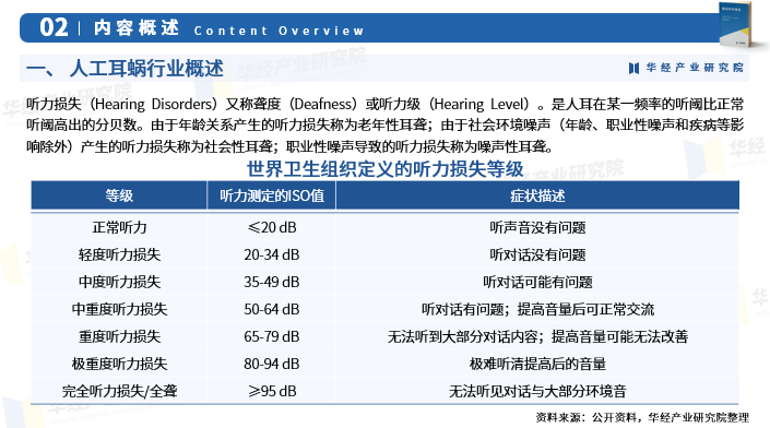 2024年中国人工耳蜗行业发展现状听力损失等级产业链发展背景市场规模