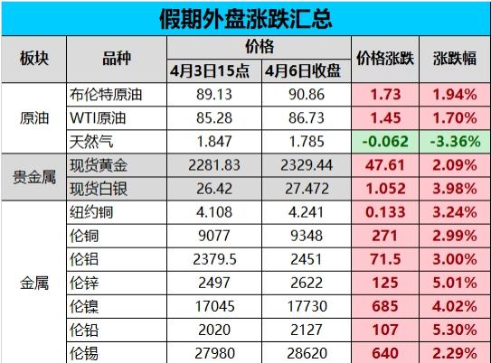 铜价暴涨逾2000元节后铜价持续走高