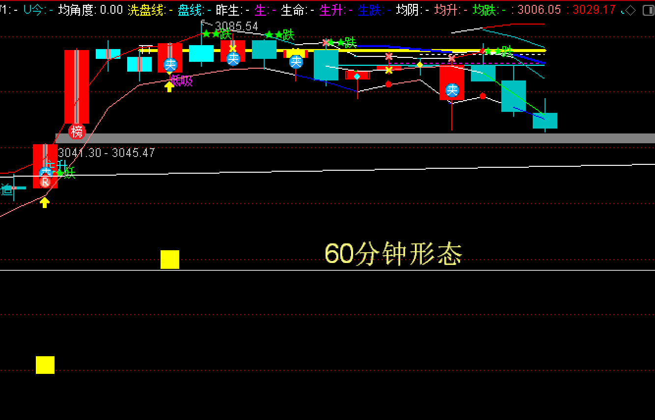 昨天预测这里需要高抛3077