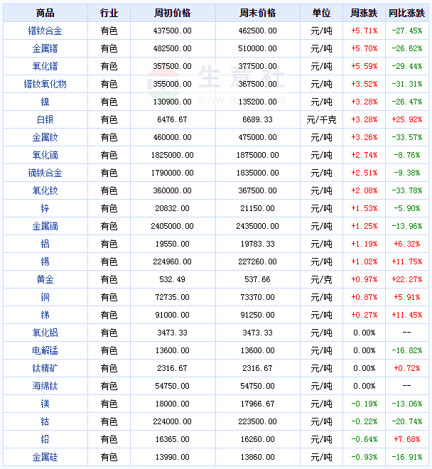 据生意社价格监测,2024年第14周(4.1-4.