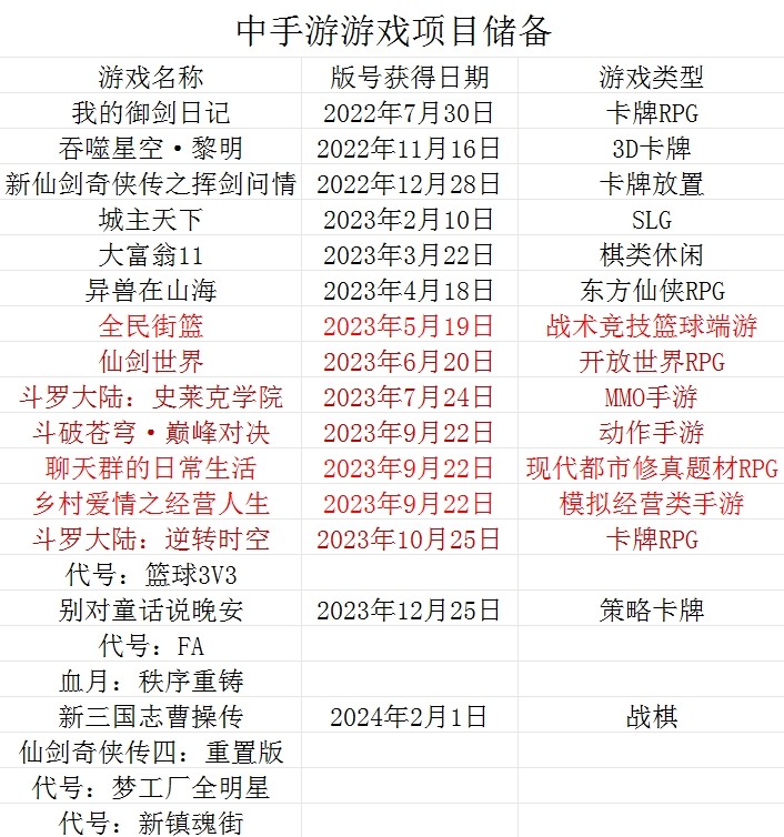 边际改善确认2024年中手游将迎来大ip爆发期