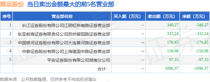 4月8日雅运股份603790龙虎榜数据游资徐留胜陈小群上榜