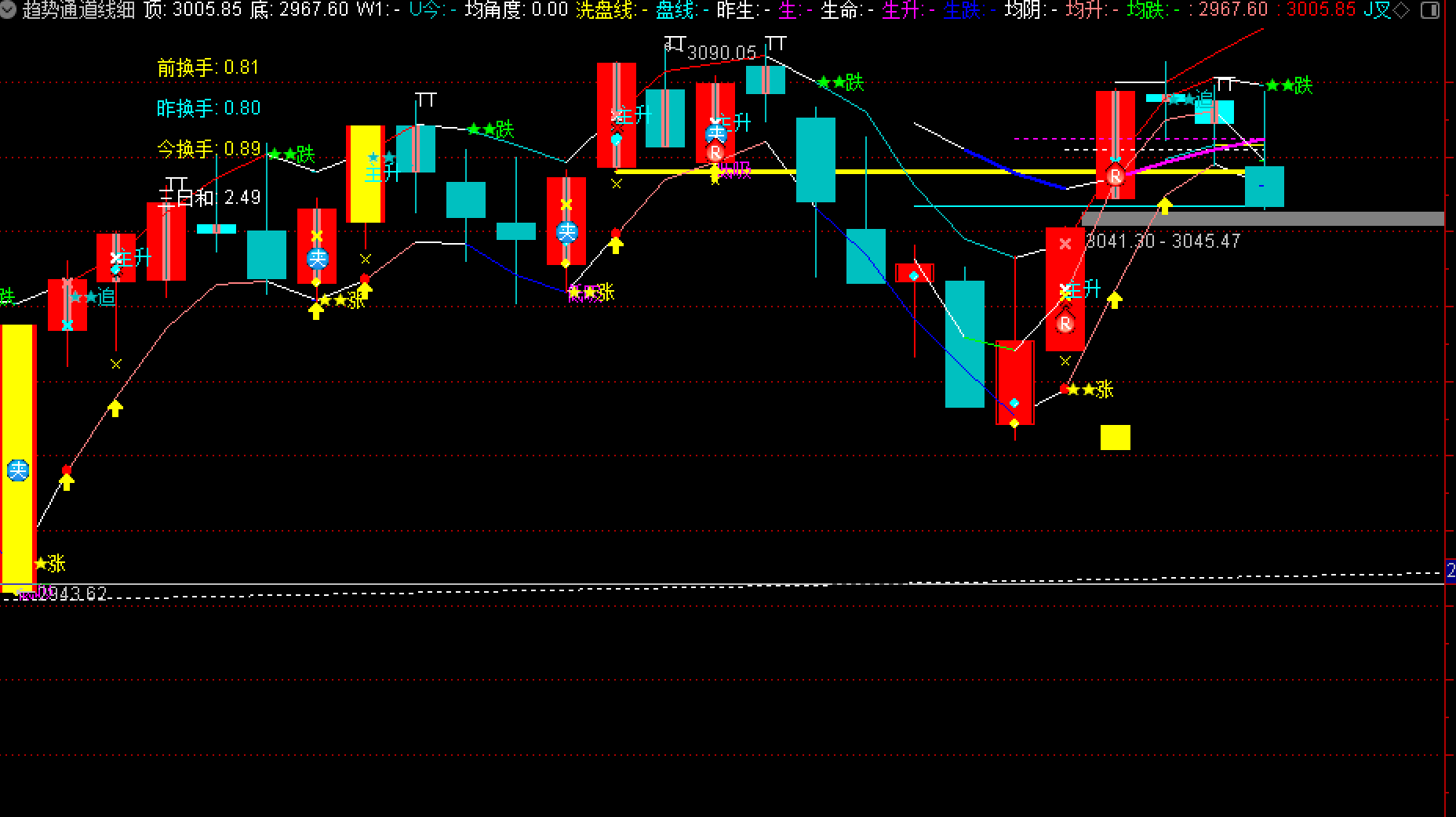 昨天预测这里需要高抛3077