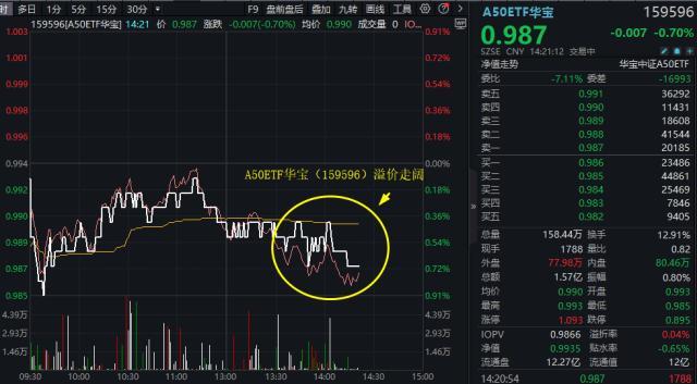 etf盘中资讯a50大面积调整贵州茅台跌近3a50etf华宝159596溢价走阔