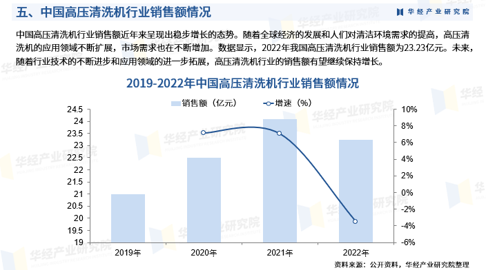 2024年中国高压清洗机行业发展现状相关政策产业链市场规模销售量及