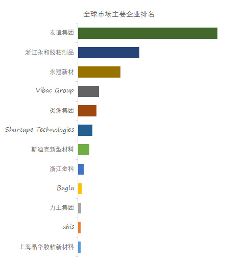包装用bopp胶带全球市场总体规模