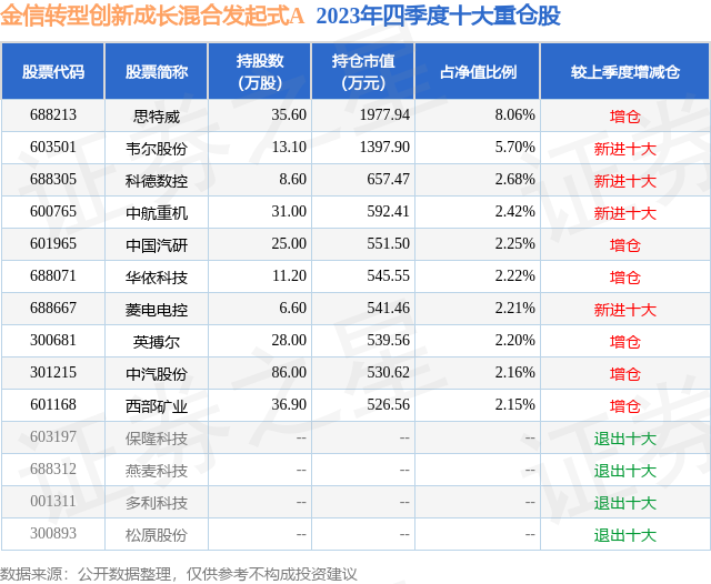 4月8日华依科技跌600金信转型创新成长混合发起式a基金重仓该股