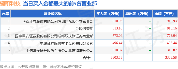 4月9日键凯科技688356龙虎榜数据机构净卖出2137万元北向资金净买入