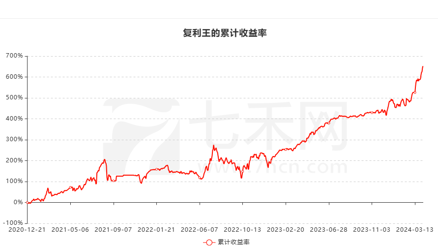 复利王:pta盈利超过2000万!