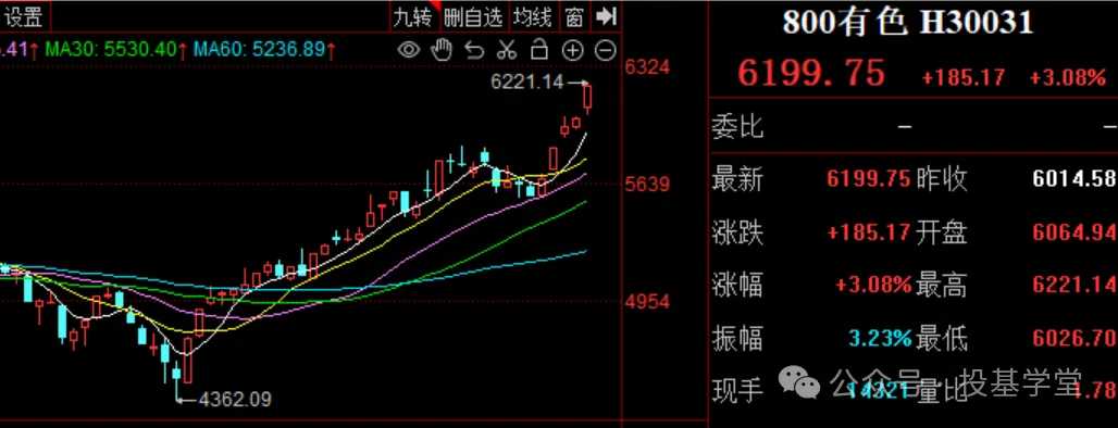 有色黄金大涨表现好的基金有哪些