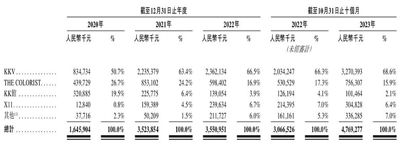 kk集团"四战"ipo:四年亏了70多亿,偿债压力也不小_财富号_东方财富网