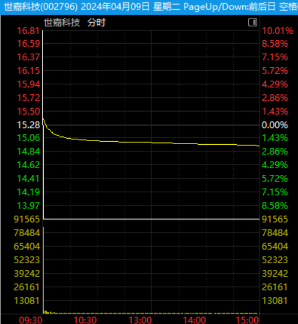 如预期指数补缺盘面情绪修复悲催的上塘路左手核按钮右手被核按钮大号
