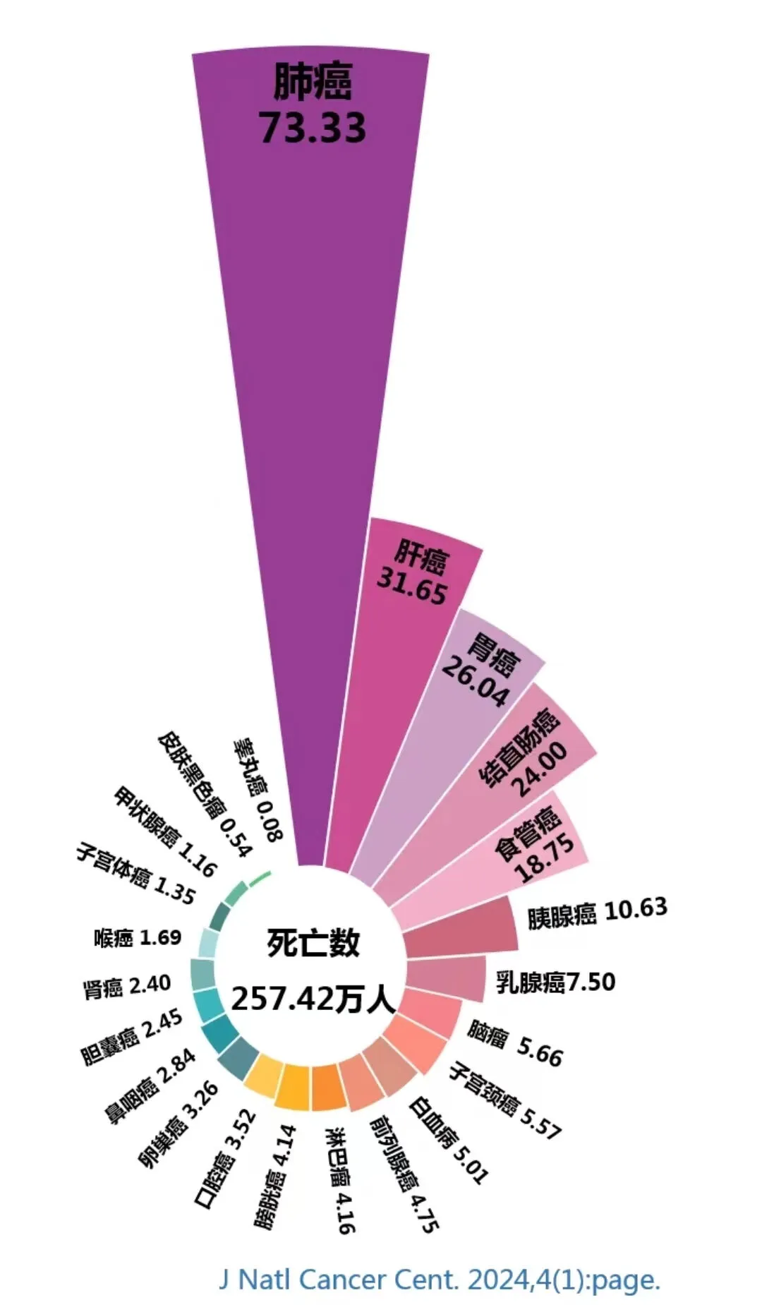 图1  2022年中国全癌种发病人数消化道疾病在我们日常生活中很是常见