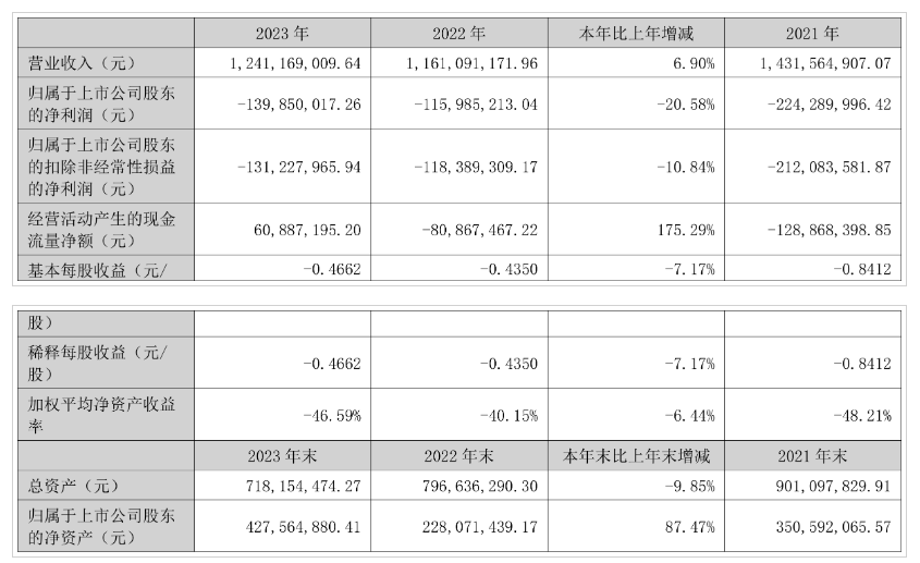 正虹科技连亏3年生猪市场销售价格持续低迷