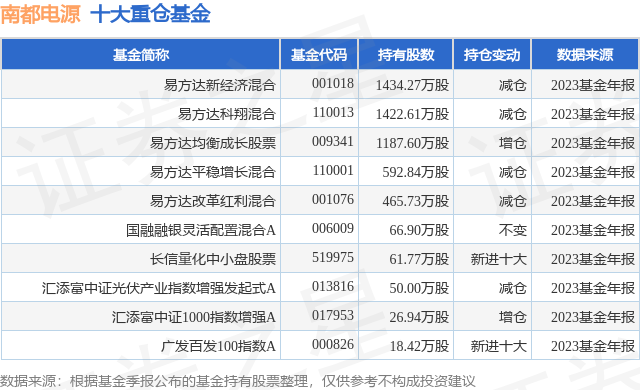 4月9日南都电源涨5.43%,易方达新经济混合基金重仓该股