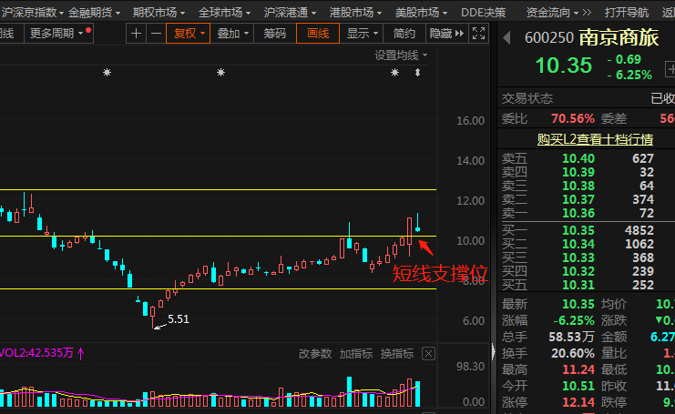 49收评南京商旅拓普集团四川黄金华友钻业长安汽车等策略