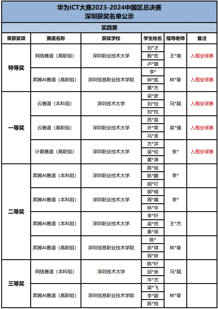 获奖名单公布 i 深圳队伍在华为ict大赛2023