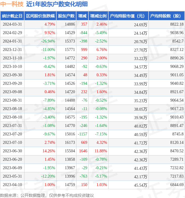 中一科技3011503月31日股东户数149万户较上期增加246