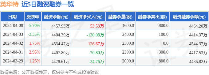 英华特(301272)4月8日主力资金净卖出313.26万元_财富号_东方财富网