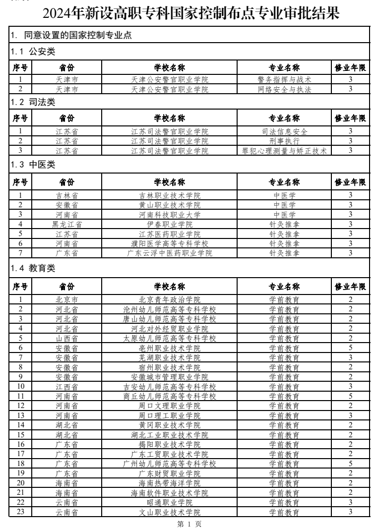 教育部新设高职专科国控专业75个2024年起可招生