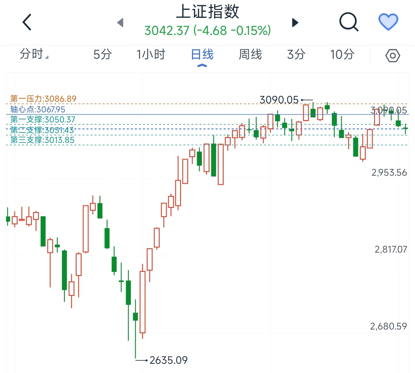 比较大的,不过下方的支撑也很强,预计指数近期会呈现窄幅震荡的走势
