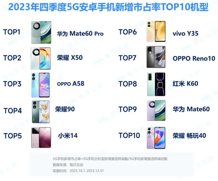 2023下半年现购机潮华为手机在中老年群体中90后00后选择更多元