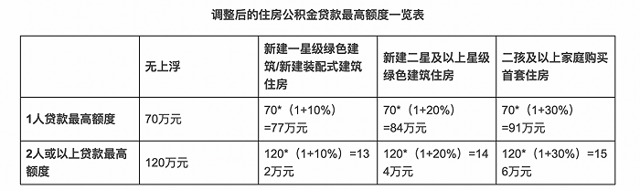 时隔九年广州提升住房公积金贷款额度最高可贷156万