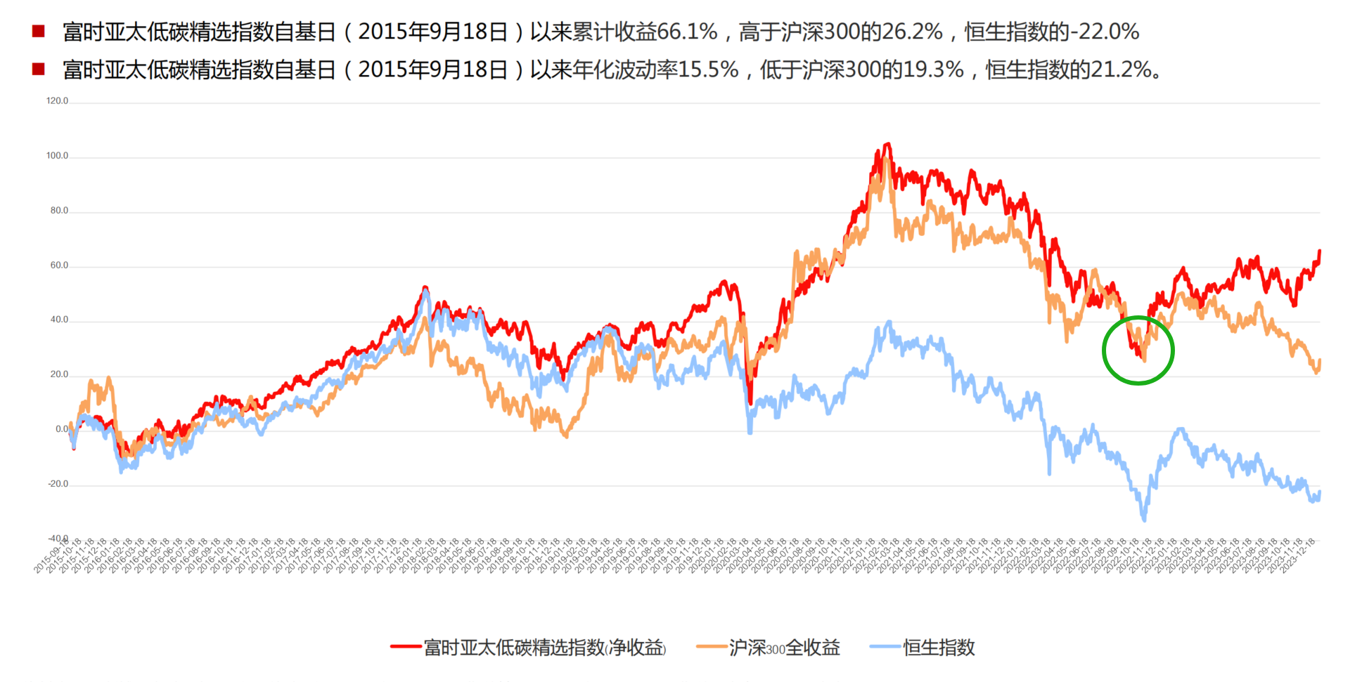 其实2015年以来,a股的沪深300指数和亚太精选指数一直是不分伯仲的
