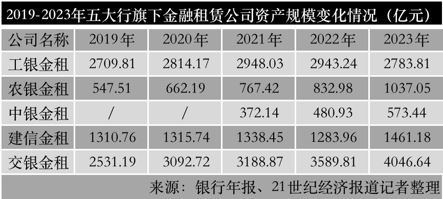 五大行旗下金融租赁哪家强交银金租净利相当于其他四家总和农银金租