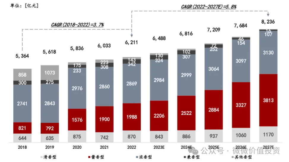 > 中国白酒行业市场规模,2018-2027年预测对于整个白酒市场的规模预测