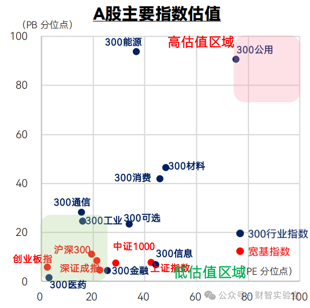 指数及行业估值20240403