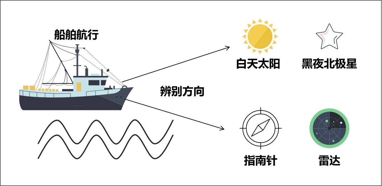 航海导航图片