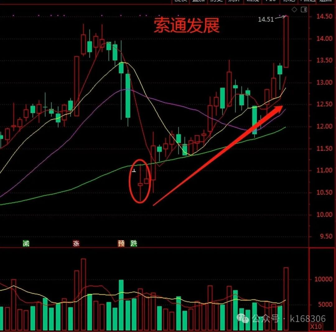 经典强势股形态,悟透盈利满满!