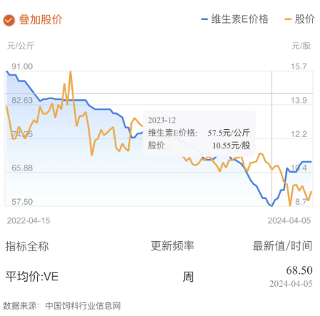 维生素价格触底反弹浙江医药能否迎来基本面拐点
