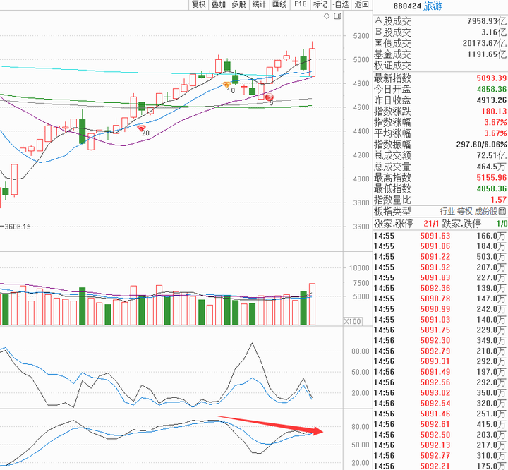 旅游,过高背离,有量短线还能冲一冲,但是明天收跌就是双人殉情,没有