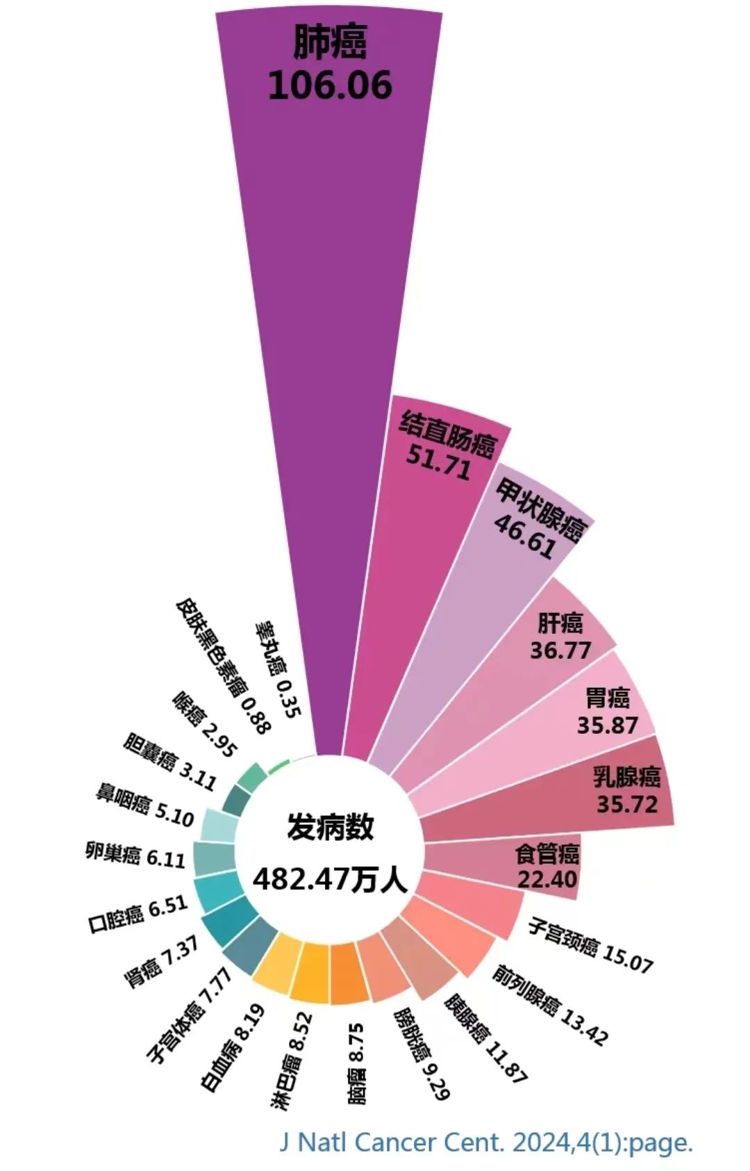 据最新2024年中国国家癌症研究中心统计,2022年我国结直肠癌,胃癌分别