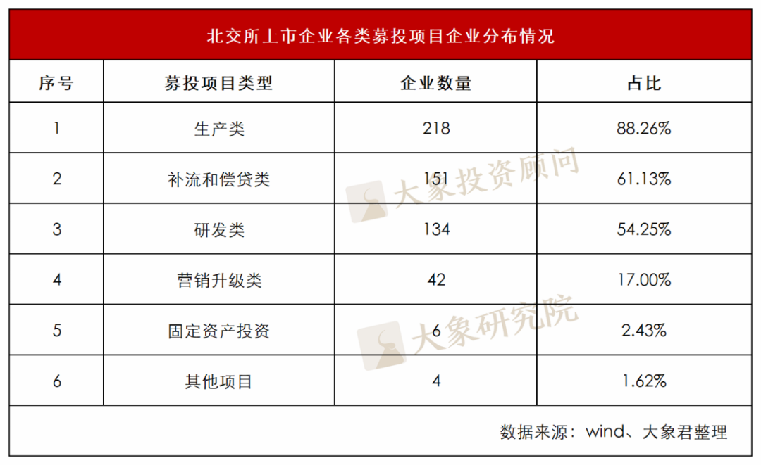 北交所247家ipo上市532亿募集资金都是怎么用的