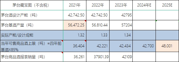 系列酒:2025年的可销售商品酒是2021年基酒产量的85%,2025年有5300吨