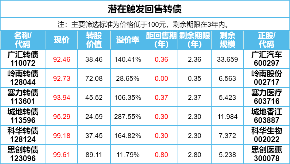 利群转债,当前已经进入回售期,值得关注的是,3月29日的时候公司发布