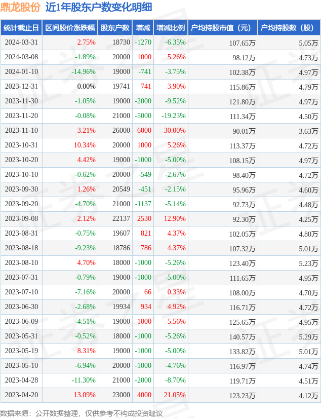 鼎龙股份3000543月31日股东户数187万户较上期减少635
