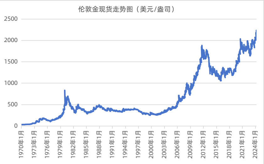 黄金走势图三年图片