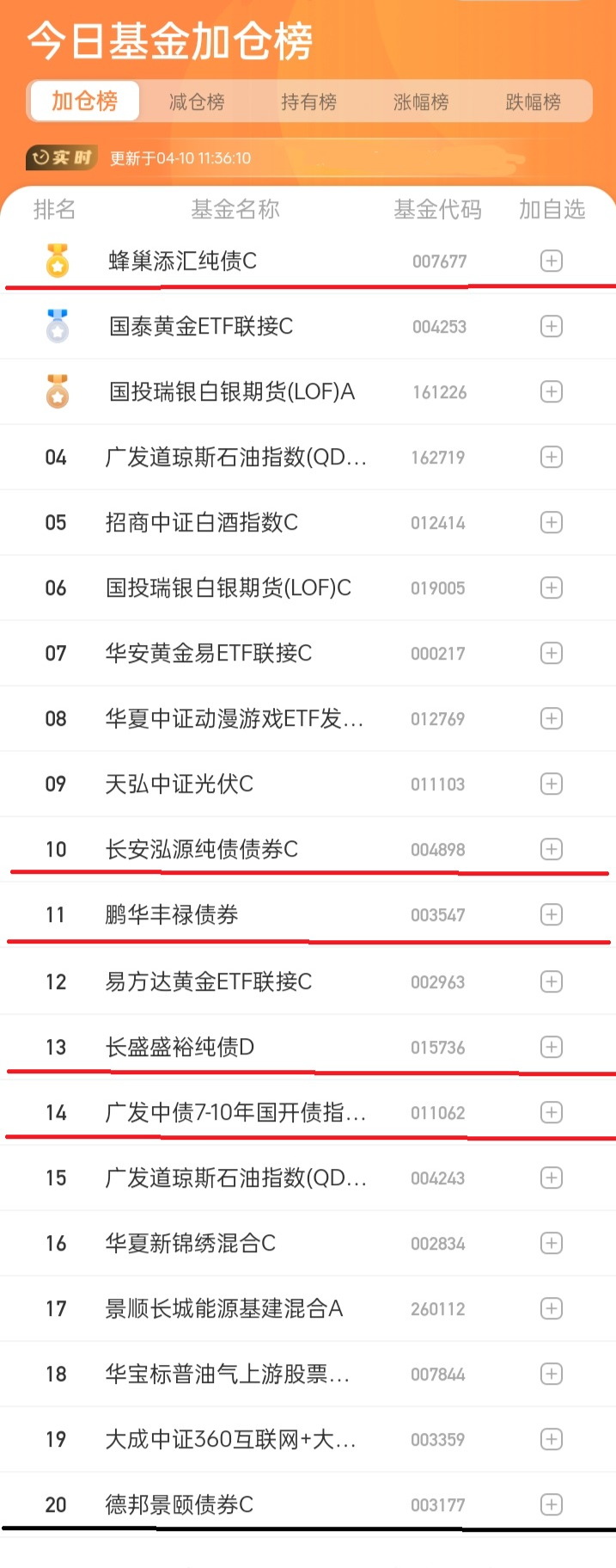 今日债券基金减仓榜:司机有幸上了天天基金2024年第一季度影响力牛人