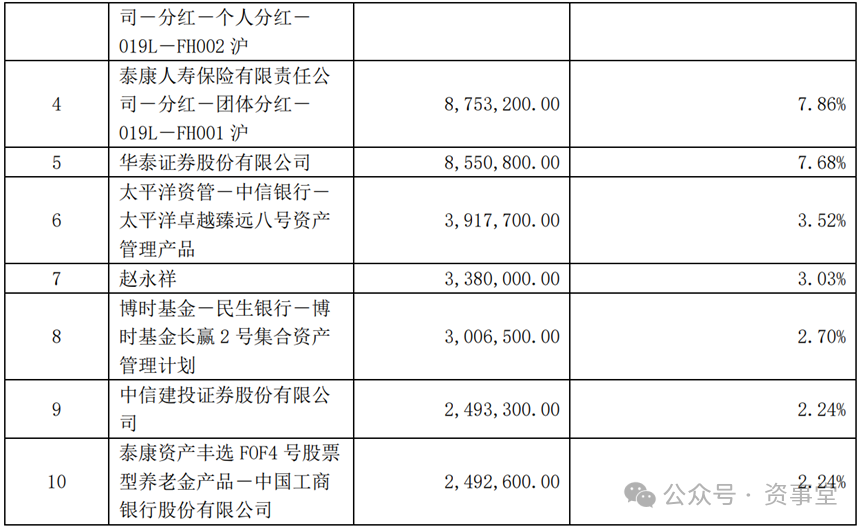 首页>创作中心>正文> 细数起来,方正证券是第一大持有人,华泰证券是第