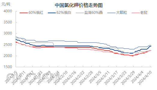 钾肥大合同除去在2023年有较大的差异外,其他年度大合同的价格差异