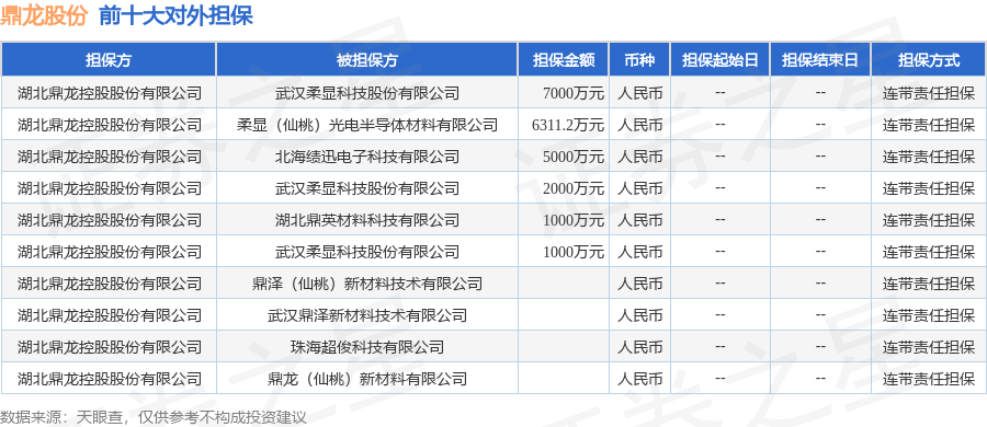 鼎龙股份披露12笔对外担保被担保公司达10家