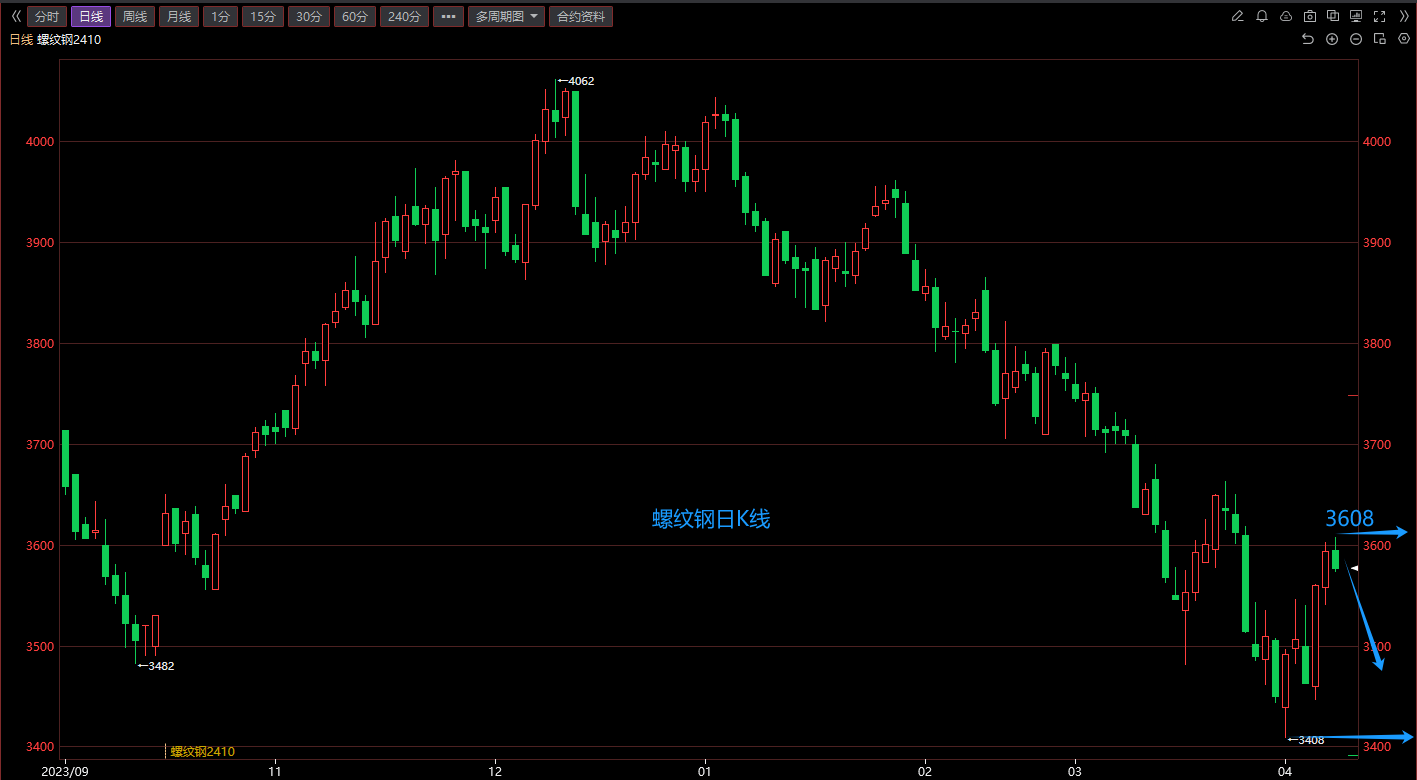 铁矿石期货价格多空分歧严重.