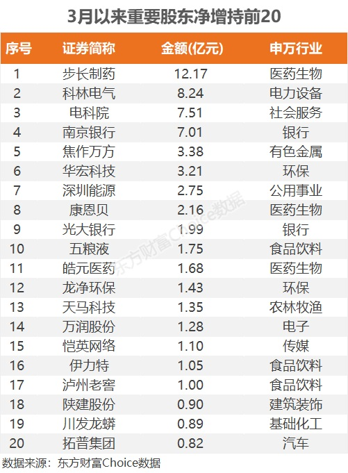 产业资本最新动态曝光