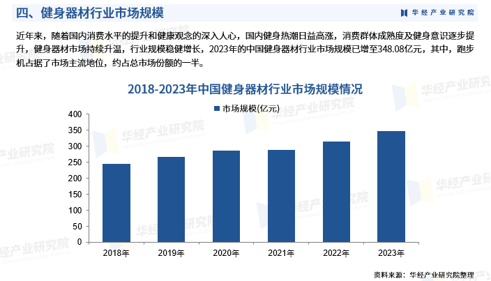 2024年中国健身器材行业发展现状:市场规模,市场结构,产业链及重点